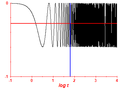 Survival probability log